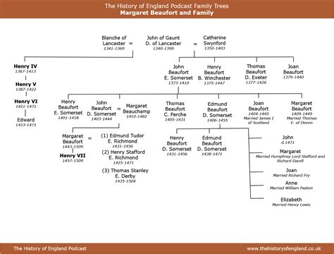 lady margaret beaufort family tree.